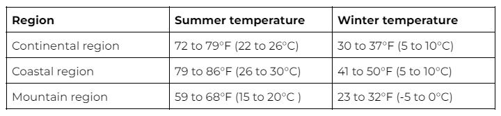 Croatia temperature